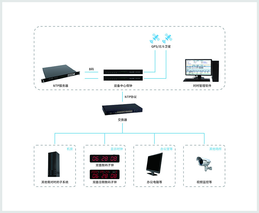 1682242096843165.jpg 全過程時間同步 雙備 系統(tǒng)架構(gòu)-900.jpg