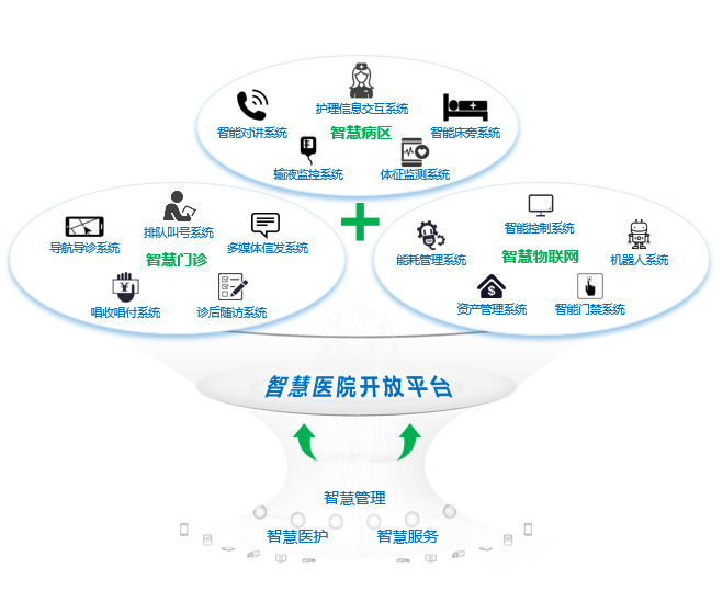 全視通智慧醫院物聯網架構.png 全視通智慧醫院物聯網架構.png