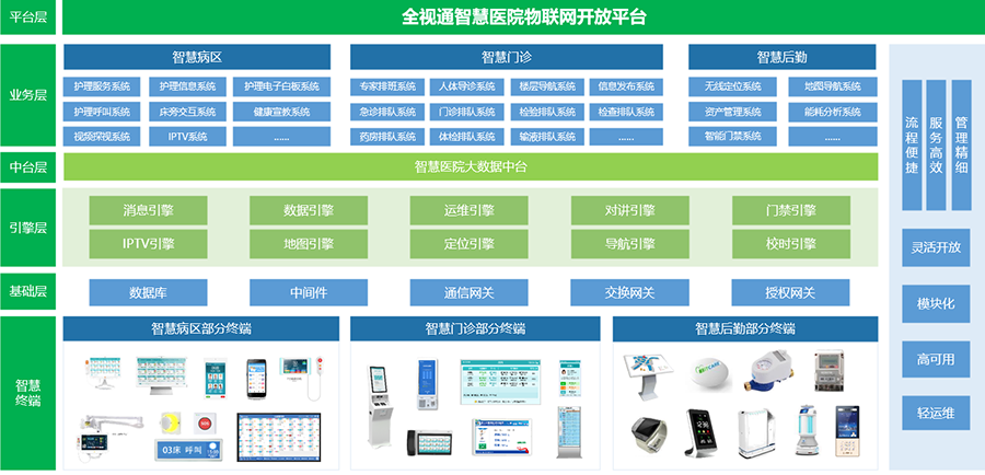 全視通智慧醫院物聯網管理平臺.png 全視通智慧醫院物聯網管理平臺.png